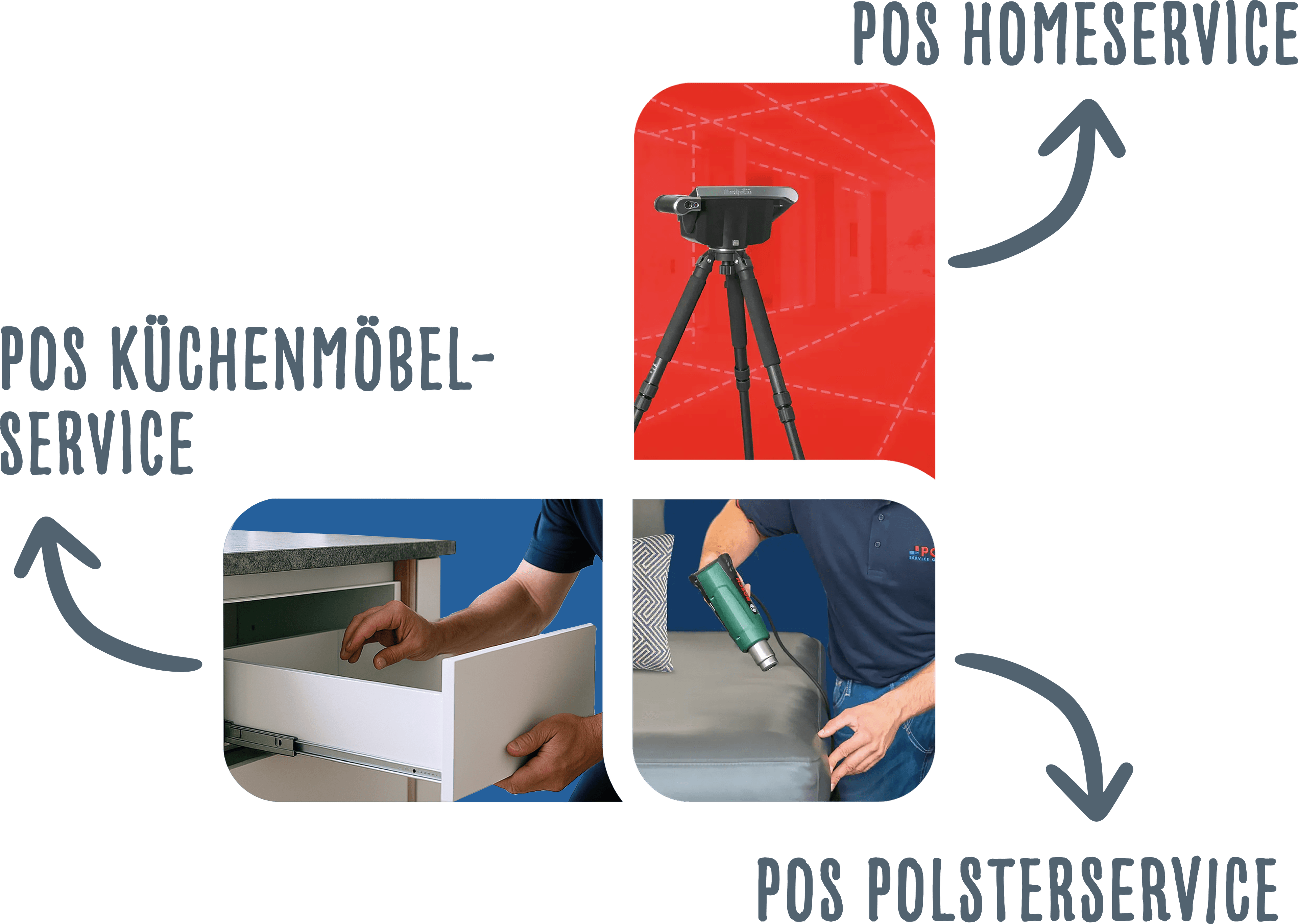 Drei Bilder bilden einen Zyklus: ein Lasermessgerät auf einem Stativ, eine Person, die eine Küchenschublade einbaut, und eine Person, die ein Elektrowerkzeug auf einem Sofa benutzt, mit deutschen Beschriftungen und Pfeilen, die jeden Schritt verbinden.