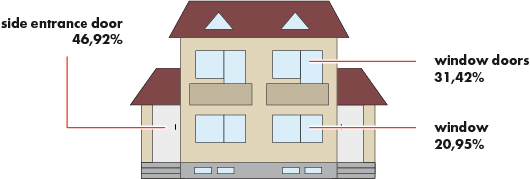 Points of attack for burglars in an apartment building