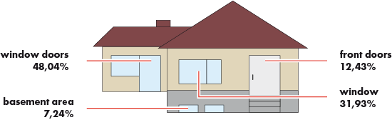 Points of attack for burglars in a single-family house