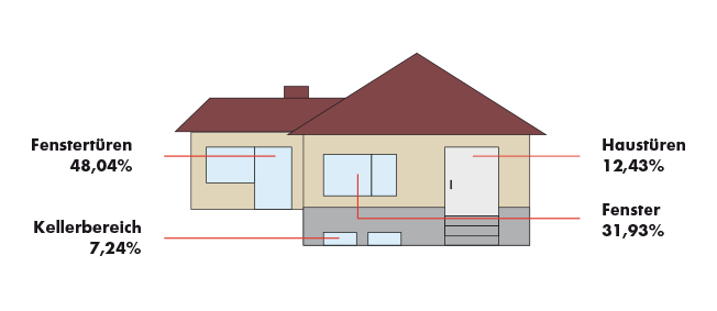 Fenster und Tür Grafik hinten