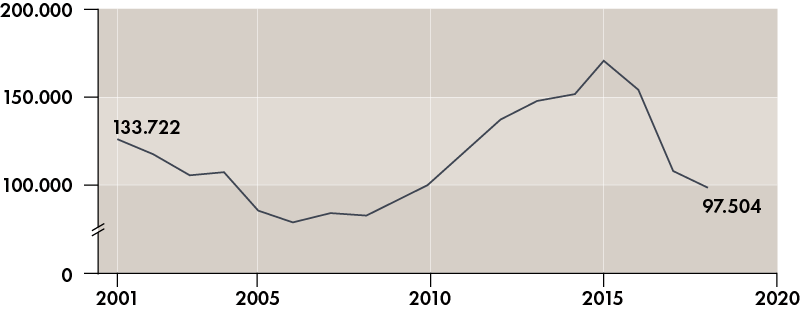 Growth of domestic burglaries in Germany